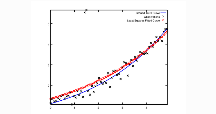 4.Ceres官方教程-非线性最小二乘～Curve Fitting(曲线拟合) - JJ_S 