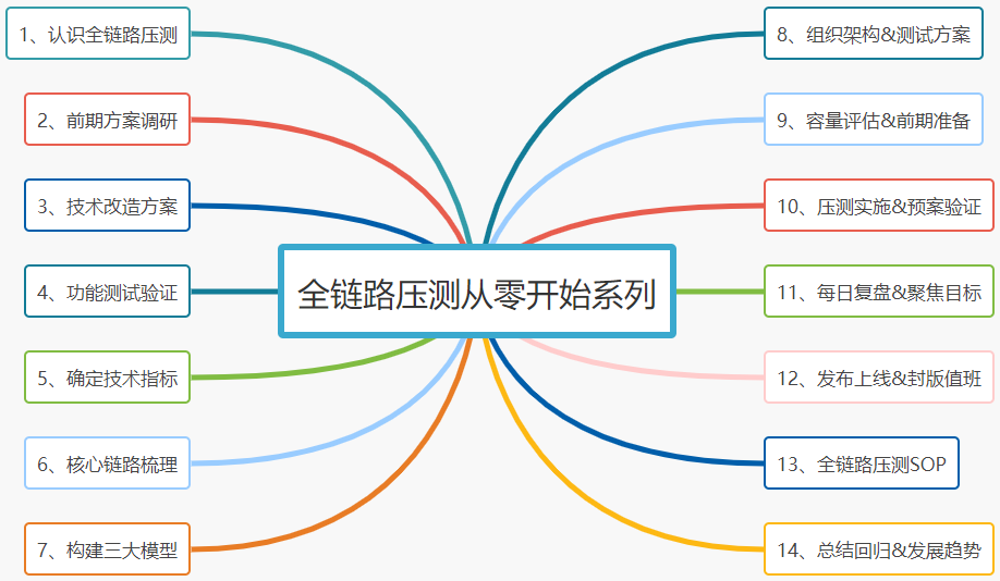 全链路压测(1)：认识全链路压测第1张