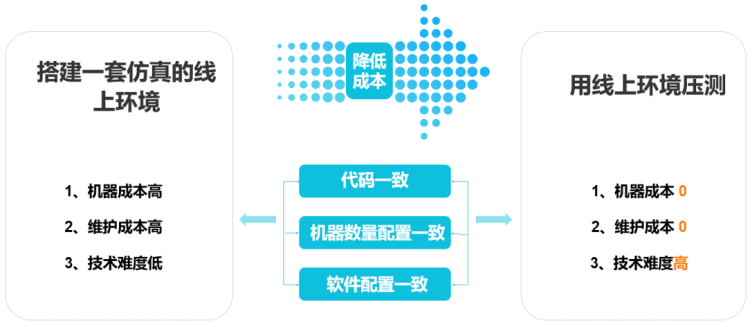 全链路压测(1)：认识全链路压测第4张