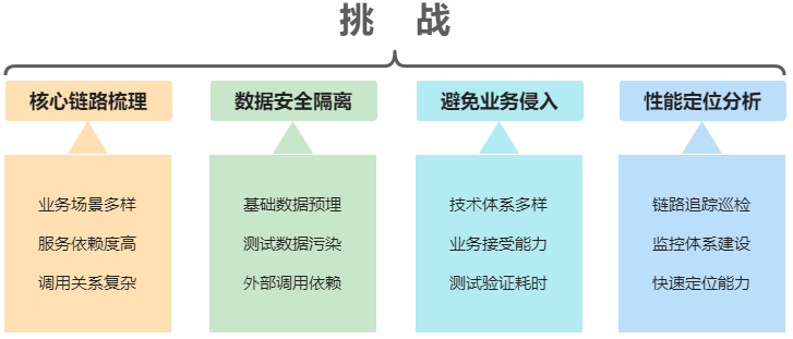 全链路压测(1)：认识全链路压测第5张