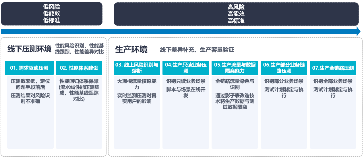 全链路压测(1)：认识全链路压测第7张