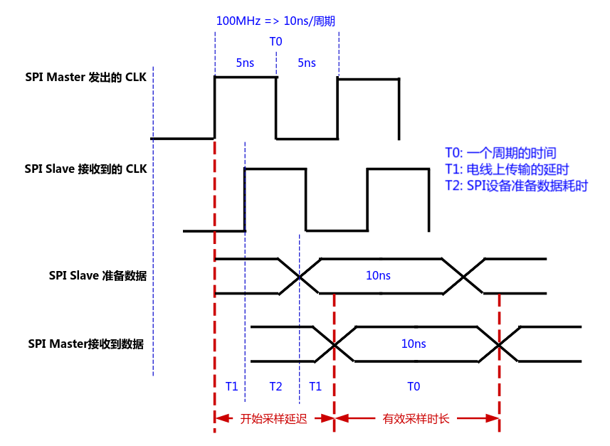 高频下spi总线的采样延时 广漠飘羽 博客园