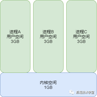 用户空间内核空间