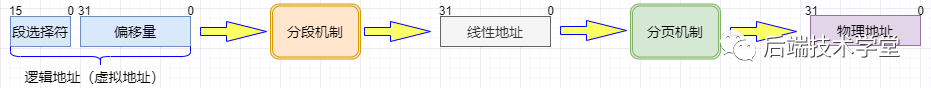 段页式内存管理地址转换