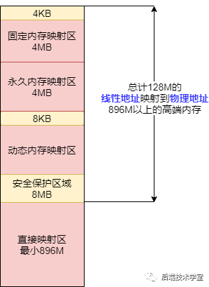 内核空间细分区域