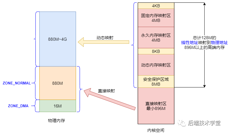 内核空间物理内存映射