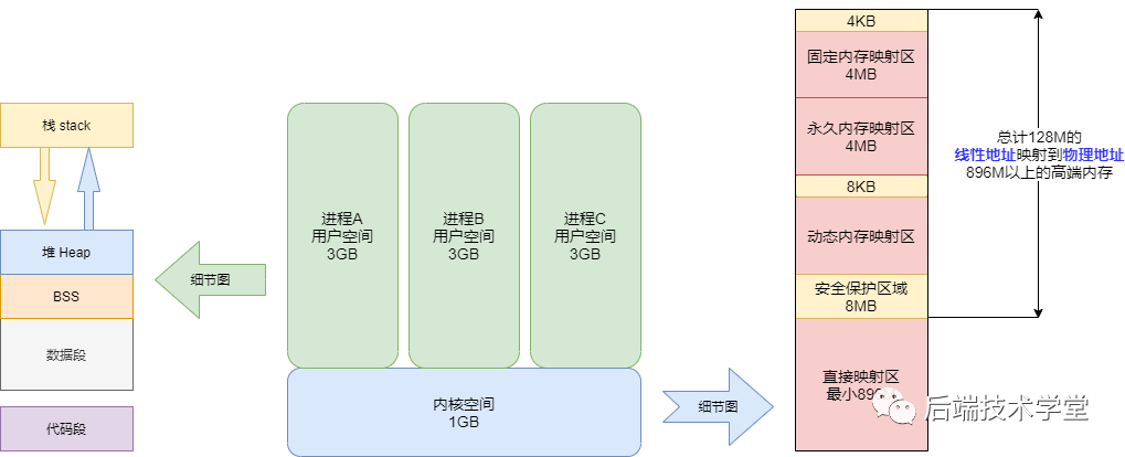 内核空间用户空间全图