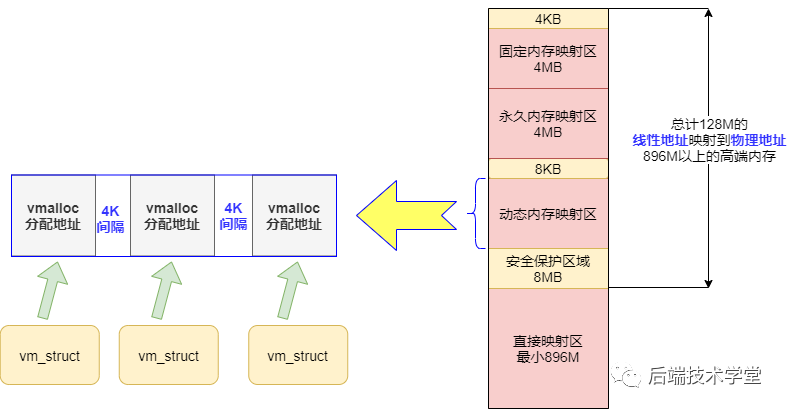 动态内存映射