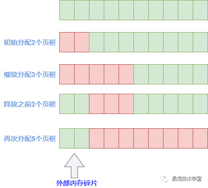 外部碎片