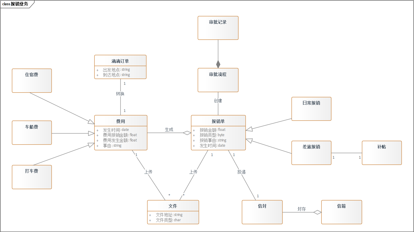 架构师之路 – 业务领域建模