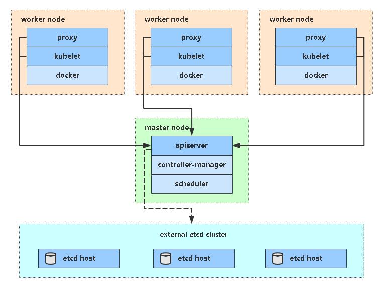 部署一套完整的kubernetes高可用集群 二进制 V1 18版 一个大西瓜咚咚咚 博客园