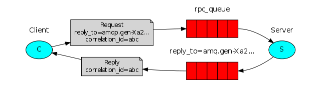 Python三方库：Pika（RabbitMQ基础使用）