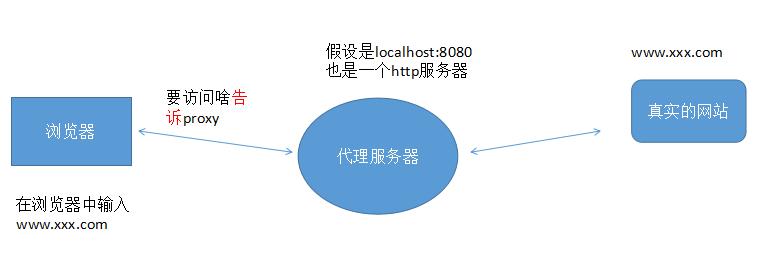 golang网关之手动实现反向代理第1张