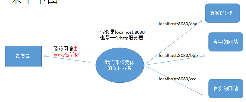 golang网关之手动实现反向代理第2张