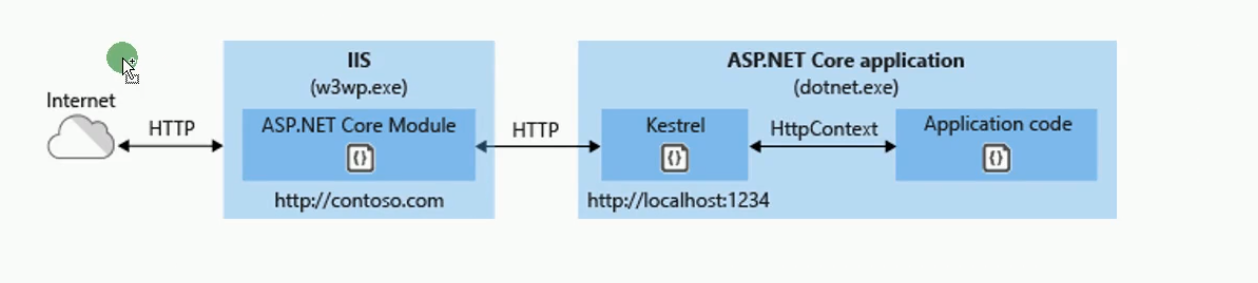 Диаграмма классов asp net core