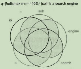 Solr查询配置及优化【eDisMax查询解析器】