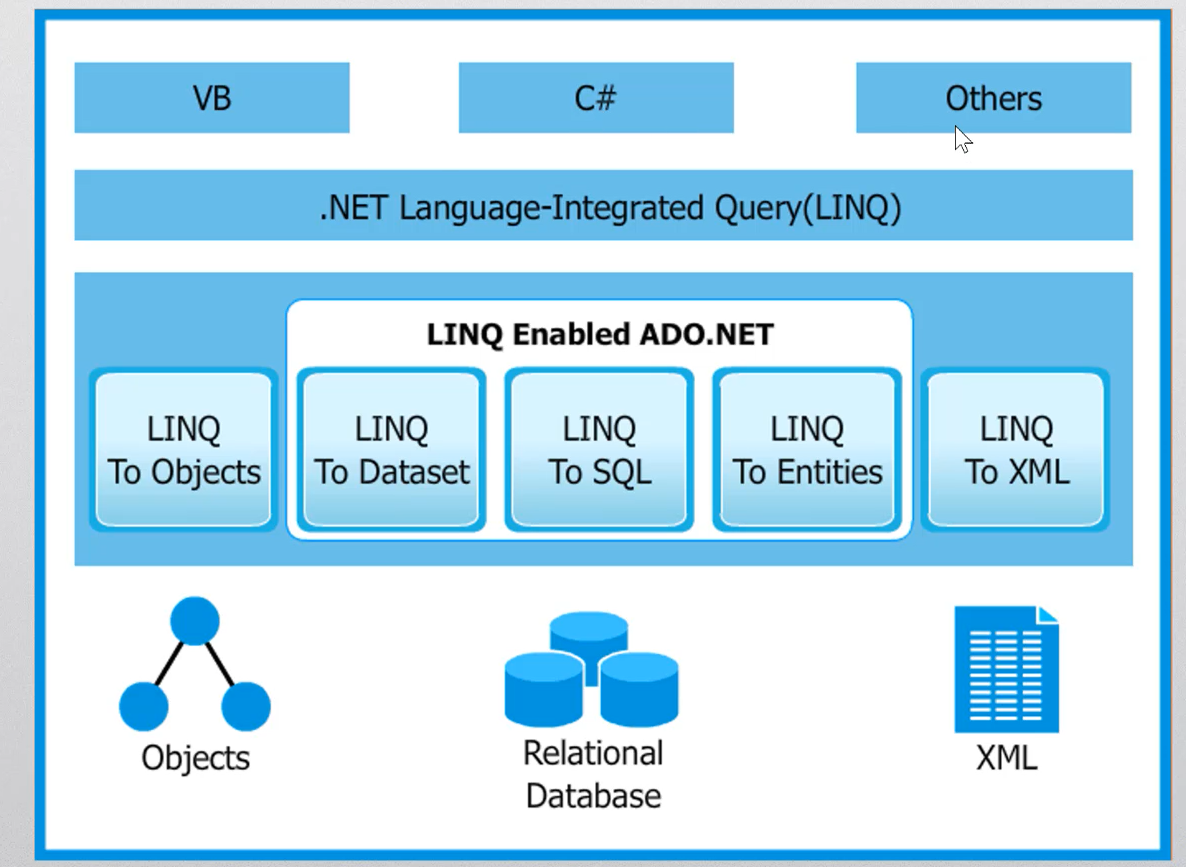 Linq c. LINQ. Language integrated query. LINQ логотип. Методы LINQ.