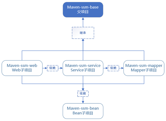 Maven模块化开发项目依赖关系