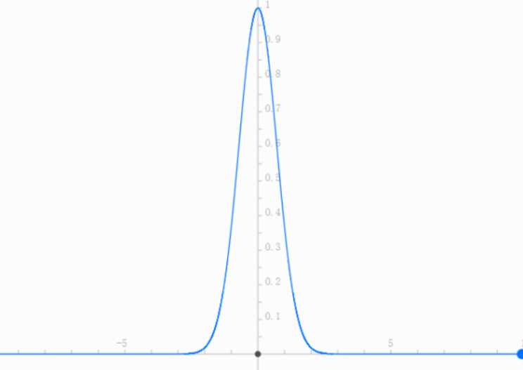 x^2e^x的图像图片