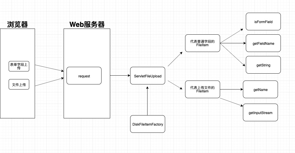 javaweb案例6使用commonsfileuploadjar实现文件上传