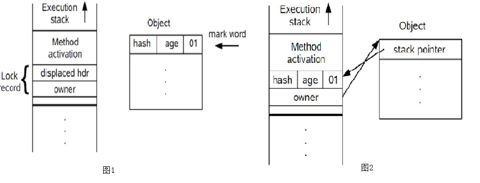 synchronized实现原理及其优化-（自旋锁，偏向锁，轻量锁，重量锁）第5张