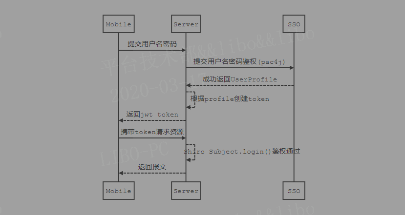 CAS-技术专区-客户端集成(shiro springboot jwt pac4j)