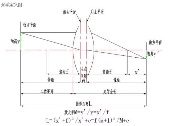 光学镜头参数详解（EFL、TTL、BFL、FFL、FBL/FFL、FOV、F/NO、RI、MTF、TVLine、Flare/Ghost）第1张