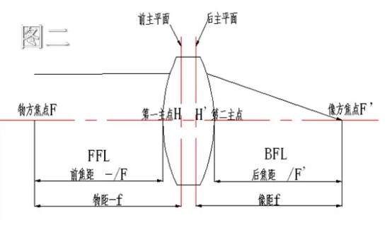 光学镜头参数详解（EFL、TTL、BFL、FFL、FBL/FFL、FOV、F/NO、RI、MTF、TVLine、Flare/Ghost）第3张