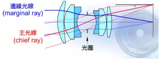 光学镜头参数详解（EFL、TTL、BFL、FFL、FBL/FFL、FOV、F/NO、RI、MTF、TVLine、Flare/Ghost）第9张