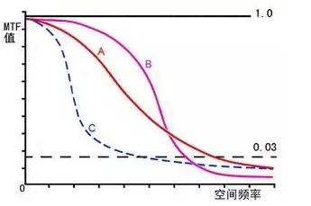 光学镜头参数详解（EFL、TTL、BFL、FFL、FBL/FFL、FOV、F/NO、RI、MTF、TVLine、Flare/Ghost）第10张