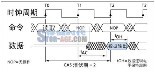 DRAM 时序 - 这么神奇 - 博客园