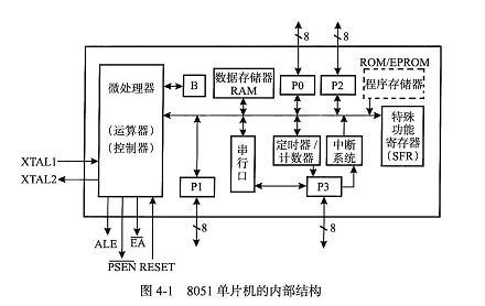 【单片机】第1章:8051芯片结构了解