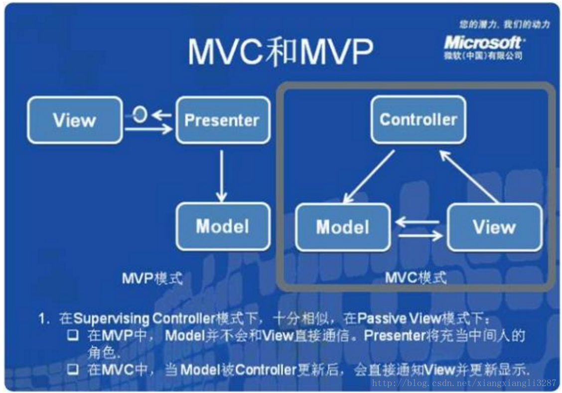 从0来搭建超灵活的MVP商用框架&lt;一&gt;-------从MVC至MVP的转变、通用网络切换框架第3张