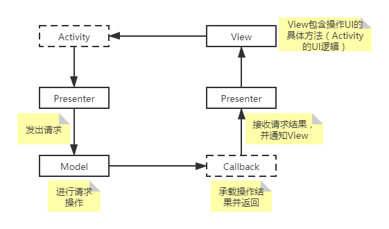 从0来搭建超灵活的MVP商用框架&lt;一&gt;-------从MVC至MVP的转变、通用网络切换框架第4张