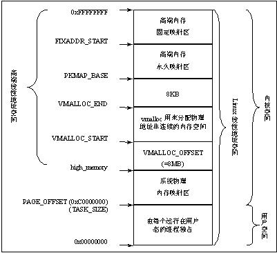 Linux驱动虚拟地址和物理地址的映射（转）第1张