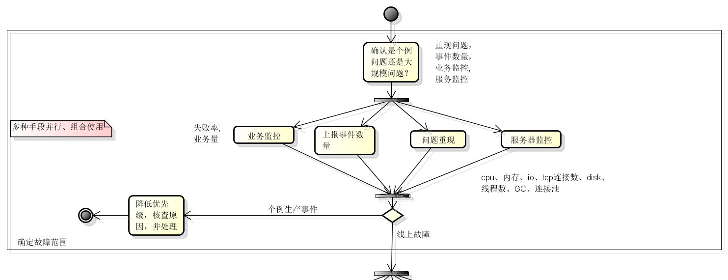 线上紧急问题，如宕机、卡顿、bug等，如何快速反应和解决，具体解决方案