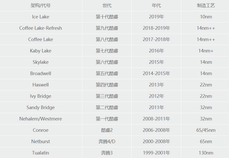 Intel系列CPU第11张