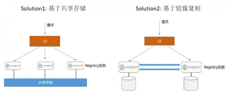 docker-分布式镜像仓库Harbor插图(10)