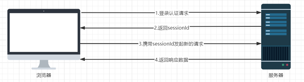 请求流程