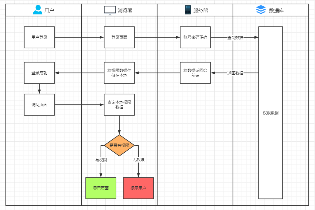 页面权限-分离.png