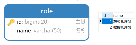 【项目实践】一文带你搞定页面权限、按钮权限以及数据权限