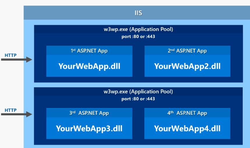 一文讲通.NET Core部署到Windows IIS最全解决方案