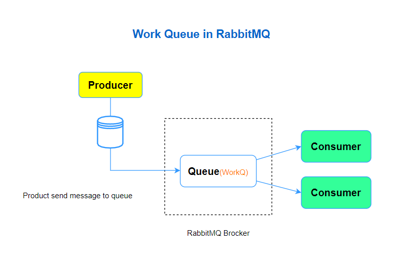 RabbitMQ 工作队列模型