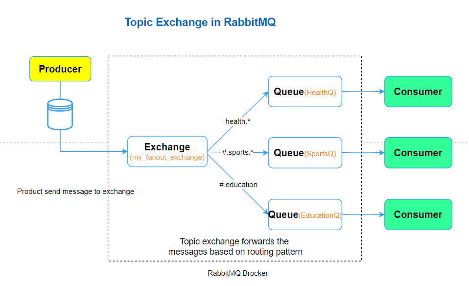 RabbitMQ Topic Exchange