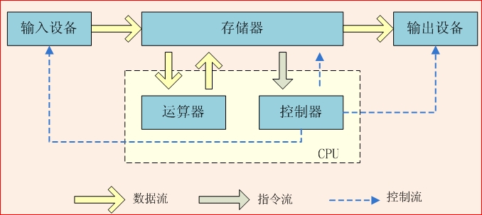 冯诺依曼体系结构