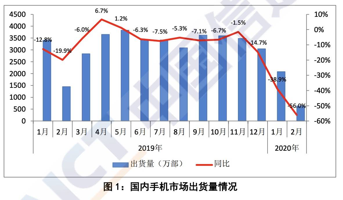 暴跌 56%，2 月份的中国手机市场有点惨