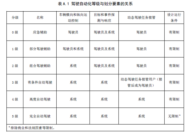 明年1月1日实施！自动驾驶分级中国标准公示，与美国基本一致