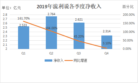 流利说2019年Q4净营收2.314亿元，K12为主要增长驱动力