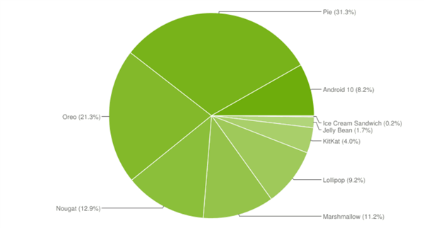 Androidバージョンの割合の発表：Android 9は、10％未満の最も高いAndroid 10を共有しています