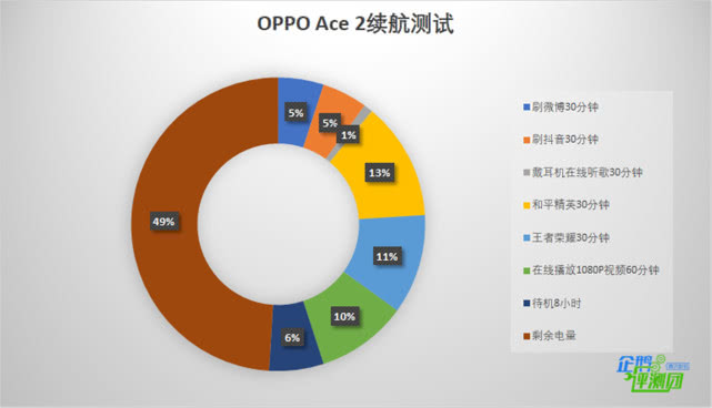 OPPO Ace 2评测：这大概是我见过的充电最快的手机了